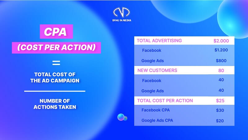 Cost Per Acquisition Fomula | Dynu In Media