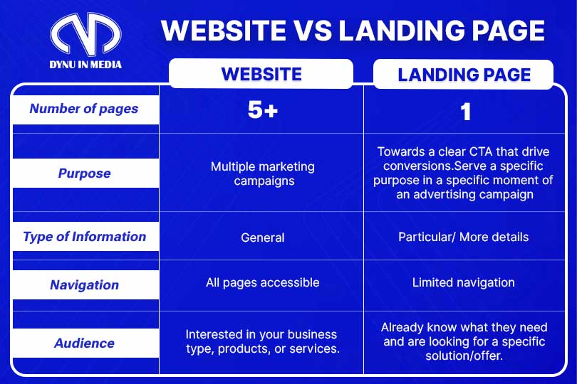 What Are the Differences Between a Landing Page vs Websites | Dynu In Media