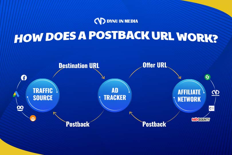 How Does A PostBack URL Work?