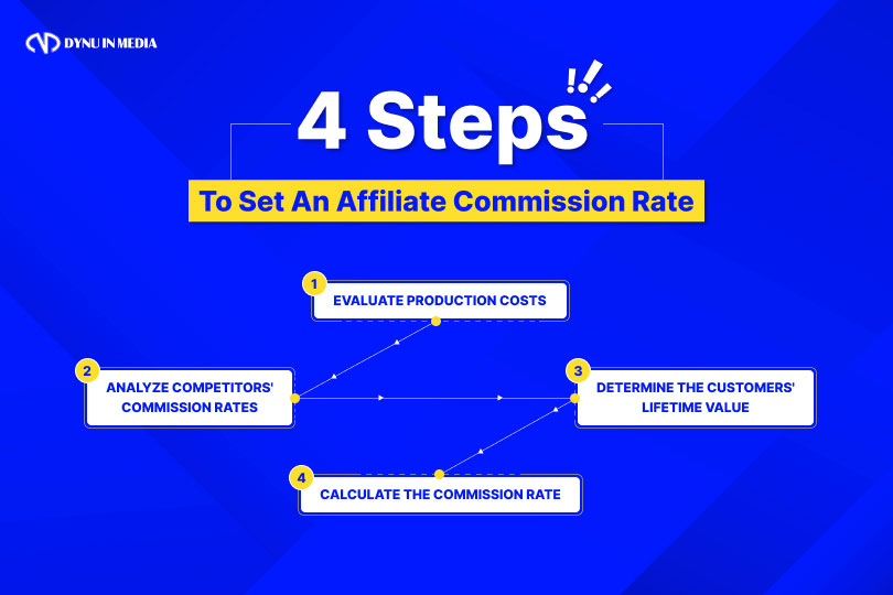 How To Set An Affiliate Commission Rate With 4 Steps