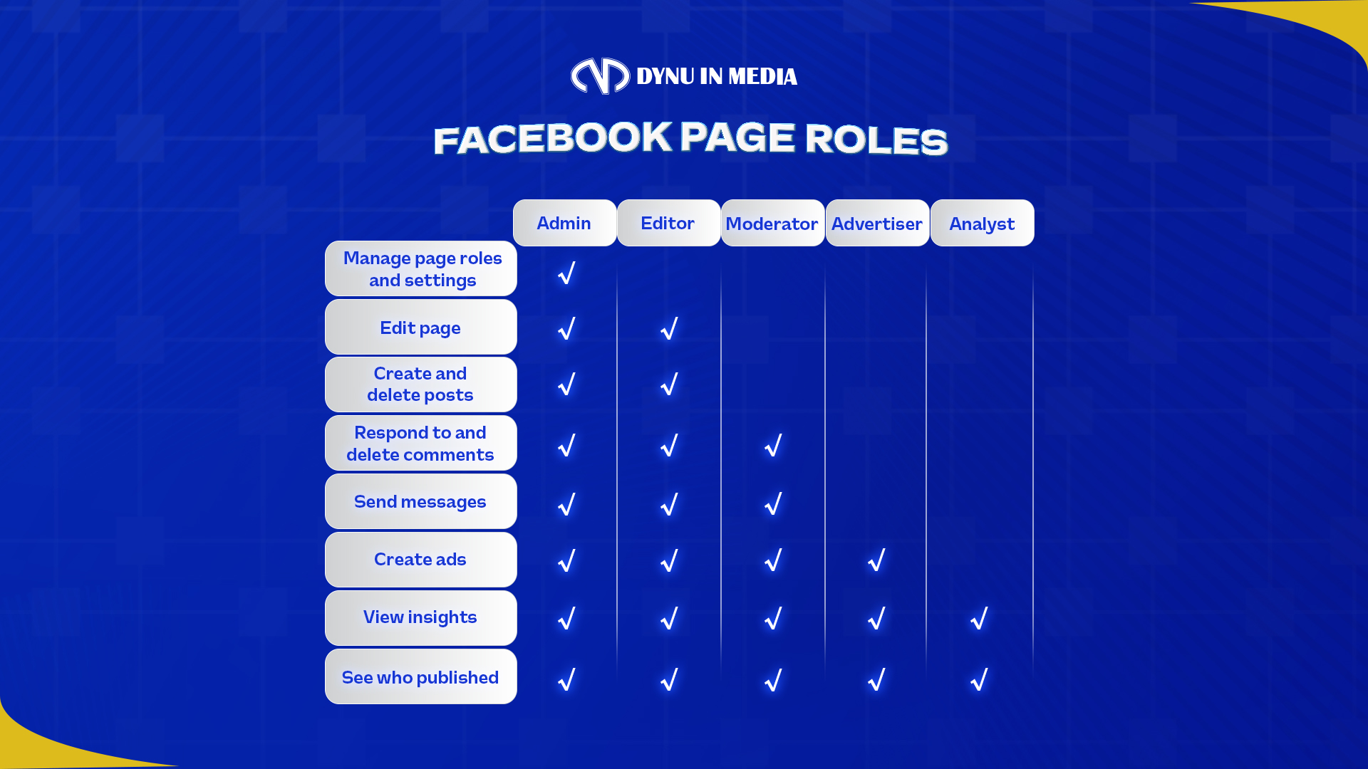 Facebook Page Roles